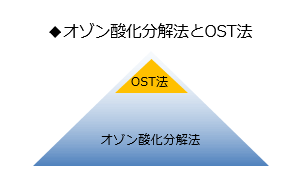 オゾン酸化分解法とOST法